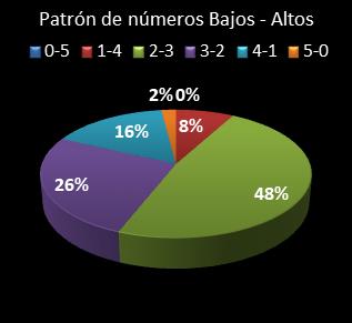 Estad�sticas eurojackpot Patr�n de n�meros Altos - Bajos