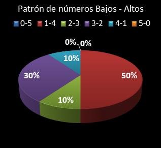 Estad�sticas eurojackpot Patr�n de n�meros Altos - Bajos
