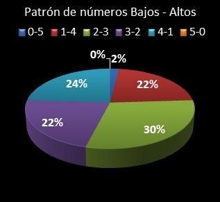 Estad�sticas eurojackpot Patr�n de n�meros Altos - Bajos