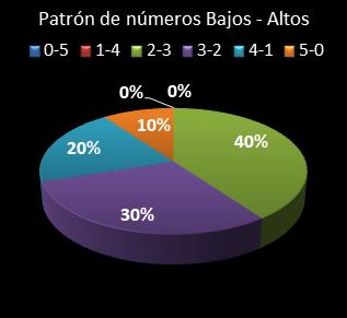 Estad�sticas eurojackpot Patr�n de n�meros Altos - Bajos