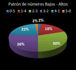 Estad�sticas eurojackpot Patr�n de n�meros Altos - Bajos