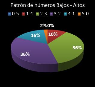 Estad�sticas eurojackpot Patr�n de n�meros Altos - Bajos