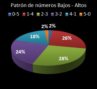 Estad�sticas eurojackpot Patr�n de n�meros Altos - Bajos