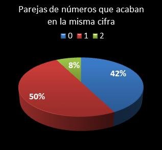 Estad�sticas eurojackpot Parejas de n�meros que acaban en la misma cifra
