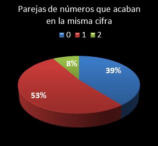 Estad�sticas eurojackpot Parejas de n�meros que acaban en la misma cifra