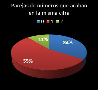 Estad�sticas eurojackpot Parejas de n�meros que acaban en la misma cifra