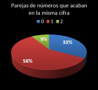 Estad�sticas eurojackpot Parejas de n�meros que acaban en la misma cifra