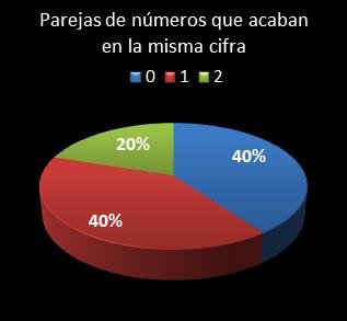 Estad�sticas eurojackpot Parejas de n�meros que acaban en la misma cifra