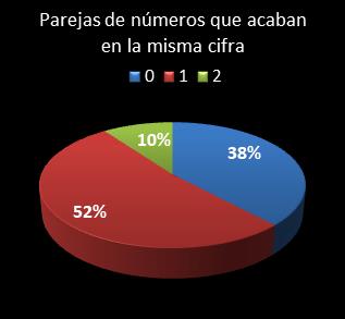 Estad�sticas eurojackpot Parejas de n�meros que acaban en la misma cifra