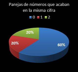 Estad�sticas eurojackpot Parejas de n�meros que acaban en la misma cifra