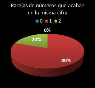 Estad�sticas eurojackpot Parejas de n�meros que acaban en la misma cifra