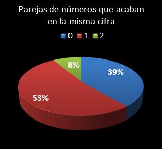 Estad�sticas eurojackpot Parejas de n�meros que acaban en la misma cifra