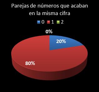 Estad�sticas eurojackpot Parejas de n�meros que acaban en la misma cifra