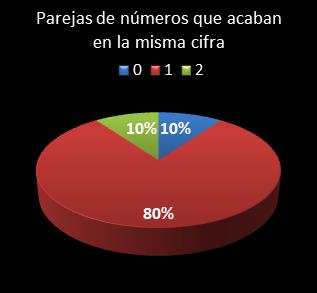 Estad�sticas eurojackpot Parejas de n�meros que acaban en la misma cifra