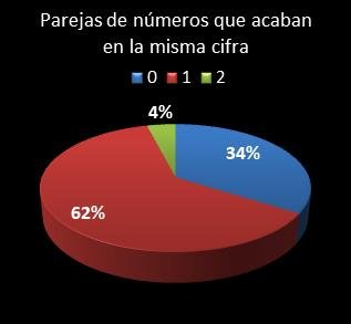 Estad�sticas eurojackpot Parejas de n�meros que acaban en la misma cifra