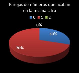 Estad�sticas eurojackpot Parejas de n�meros que acaban en la misma cifra