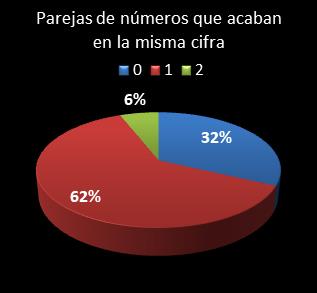 Estad�sticas eurojackpot Parejas de n�meros que acaban en la misma cifra