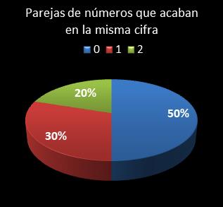 Estad�sticas eurojackpot Parejas de n�meros que acaban en la misma cifra