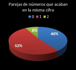 Estad�sticas eurojackpot Parejas de n�meros que acaban en la misma cifra
