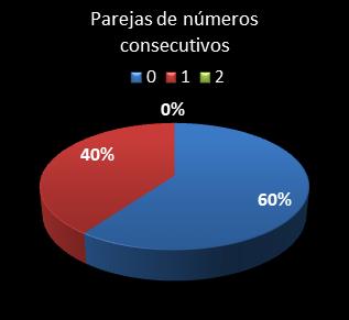 Estad�sticas eurojackpot Parejas de n�meros consecutivos