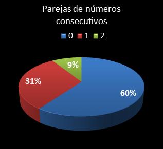 Estad�sticas eurojackpot Parejas de n�meros consecutivos