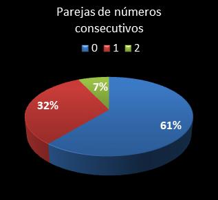 Estad�sticas eurojackpot Parejas de n�meros consecutivos