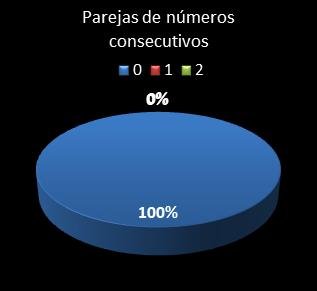 Estad�sticas eurojackpot Parejas de n�meros consecutivos