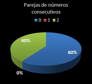Estad�sticas eurojackpot Parejas de n�meros consecutivos