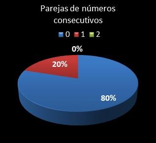 Estad�sticas eurojackpot Parejas de n�meros consecutivos