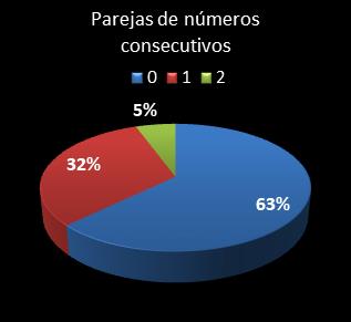Estad�sticas eurojackpot Parejas de n�meros consecutivos