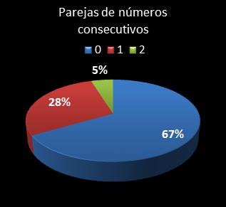 Estad�sticas eurojackpot Parejas de n�meros consecutivos