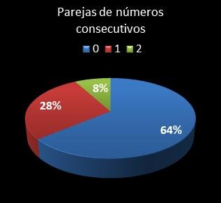 Estad�sticas eurojackpot Parejas de n�meros consecutivos