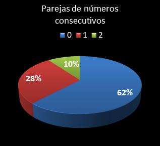 Estad�sticas eurojackpot Parejas de n�meros consecutivos