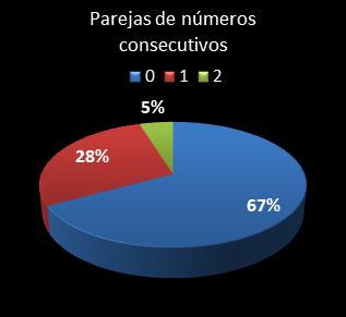 Estad�sticas eurojackpot Parejas de n�meros consecutivos