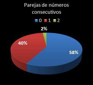 Estad�sticas eurojackpot Parejas de n�meros consecutivos