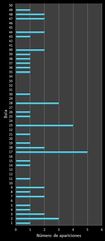 Estad�sticas eurojackpot Frecuencia de n�meros ganadores