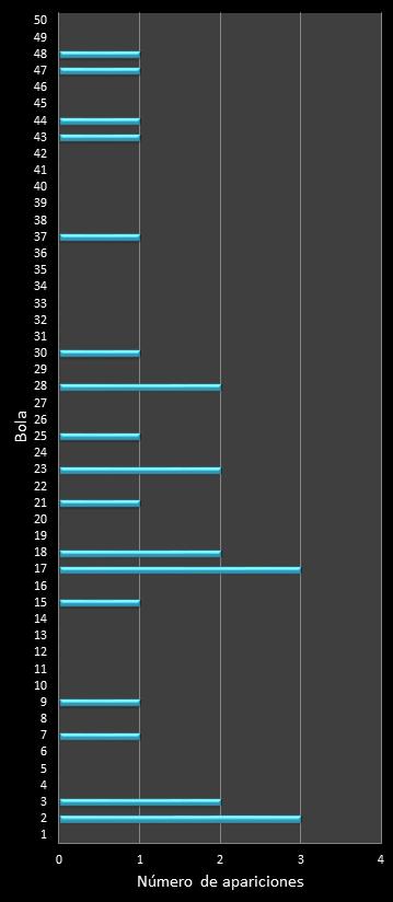 Estad�sticas eurojackpot Frecuencia de n�meros ganadores