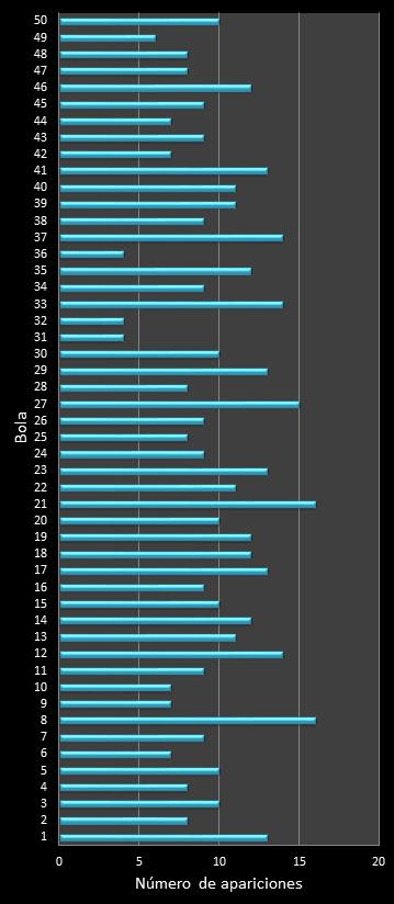 Estad�sticas eurojackpot Frecuencia de n�meros ganadores