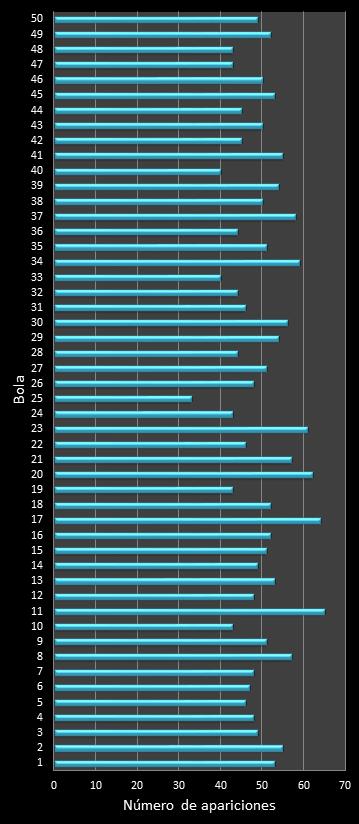 Estad�sticas eurojackpot Frecuencia de n�meros ganadores
