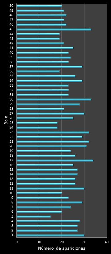 Estad�sticas eurojackpot Frecuencia de n�meros ganadores