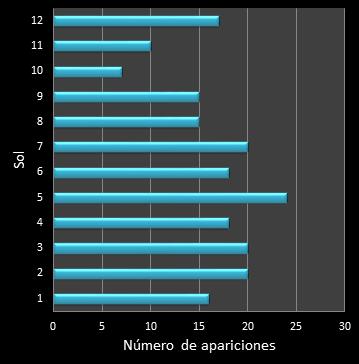 Estad�sticas eurojackpot Frecuencia de soles ganadores