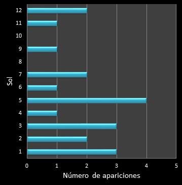 Estad�sticas eurojackpot Frecuencia de soles ganadores
