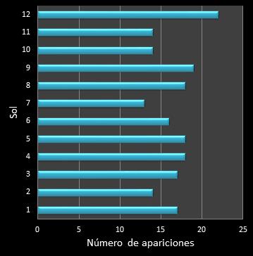 Estadsticas eurojackpot Frecuencia de soles ganadores