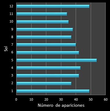 Estad�sticas eurojackpot Frecuencia de soles ganadores