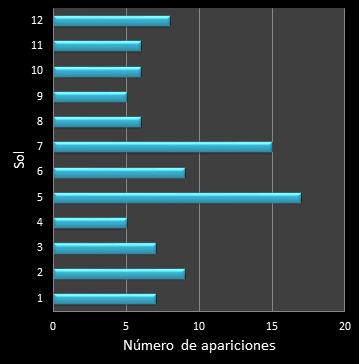 Estad�sticas eurojackpot Frecuencia de soles ganadores