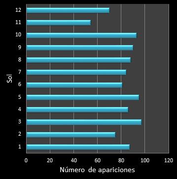 Estadsticas eurojackpot Frecuencia de soles ganadores