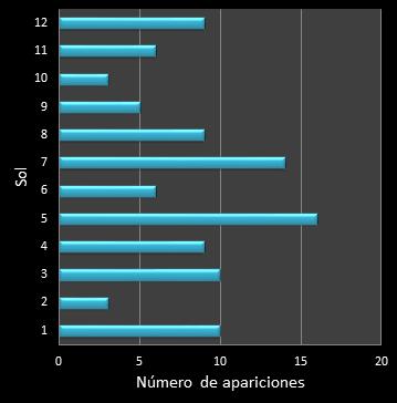 Estad�sticas eurojackpot Frecuencia de soles ganadores