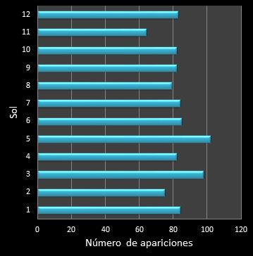 Estad�sticas eurojackpot Frecuencia de soles ganadores
