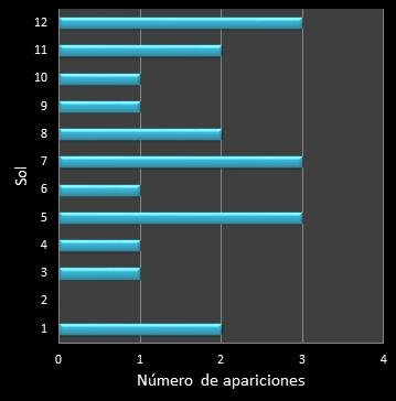 Estad�sticas eurojackpot Frecuencia de soles ganadores