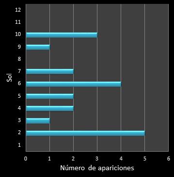 Estad�sticas eurojackpot Frecuencia de soles ganadores
